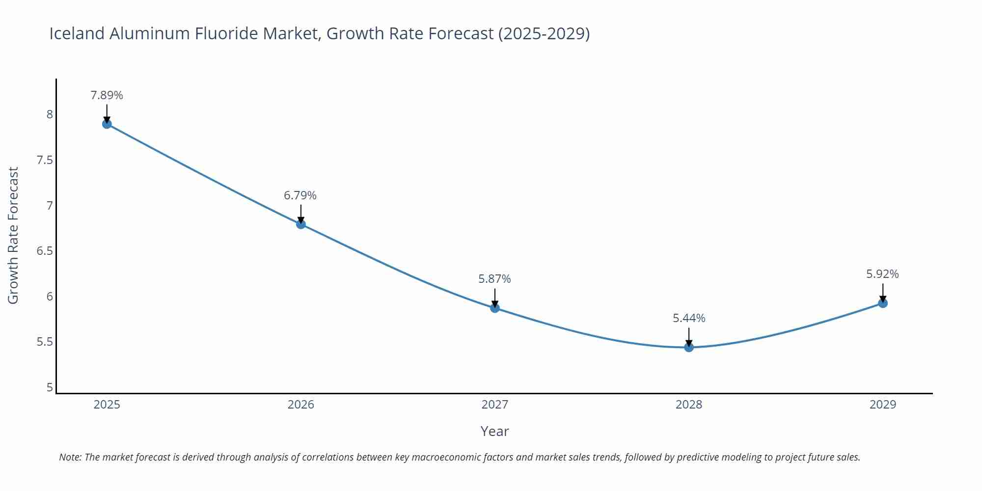 Iceland Aluminum Fluoride Market Growth Rate