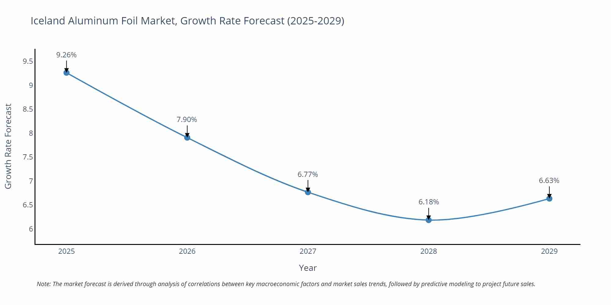 Iceland Aluminum Foil Market Growth Rate