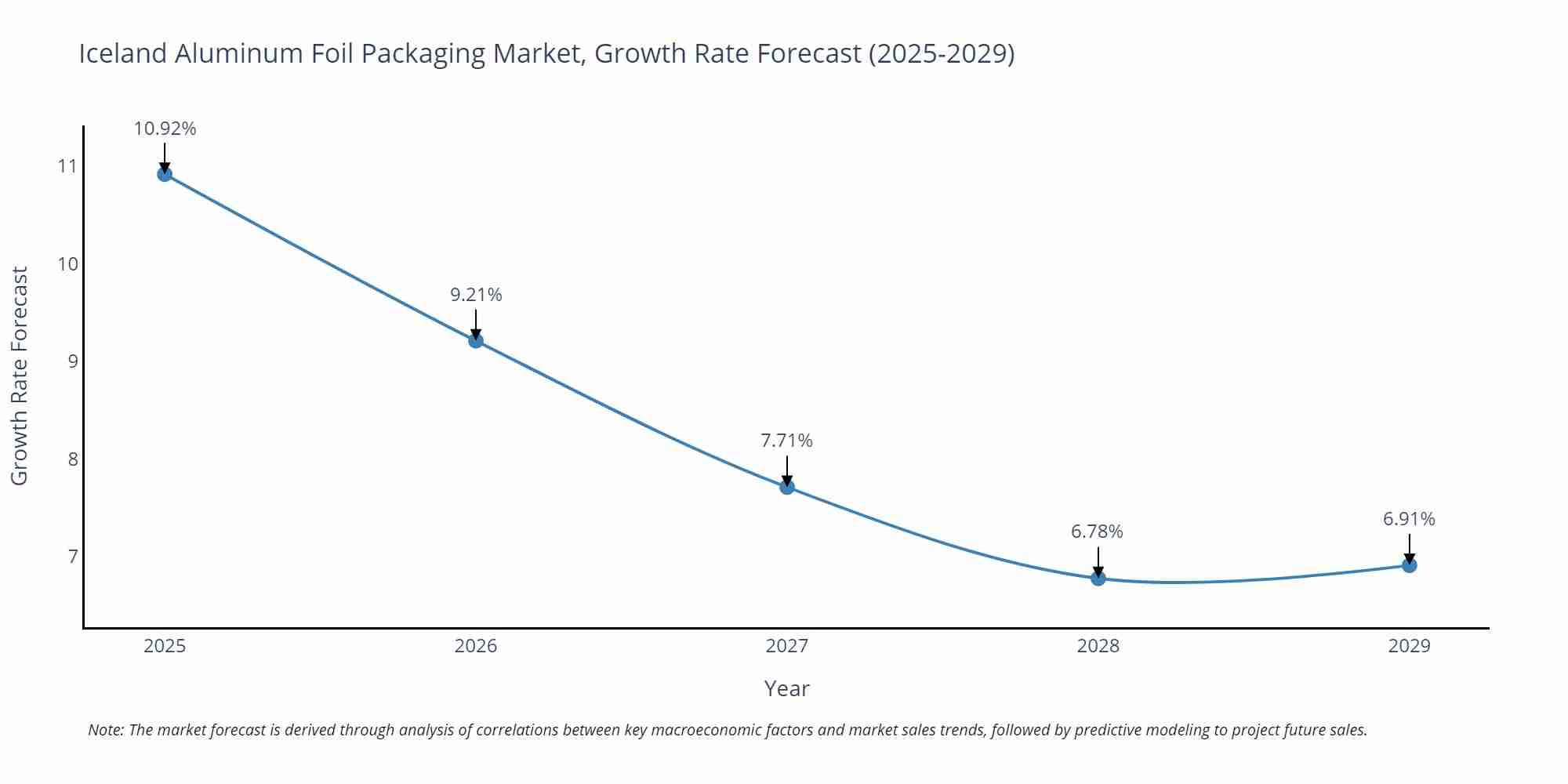 Iceland Aluminum Foil Packaging Market Size Growth Rate