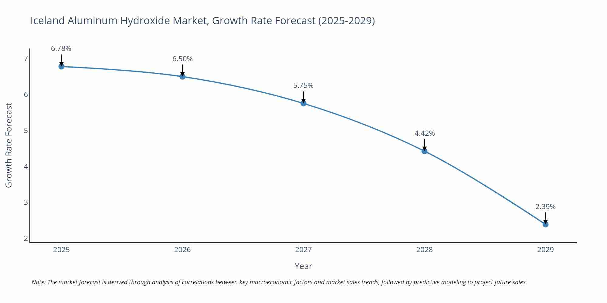Iceland Aluminum Hydroxide Market Growth Rate