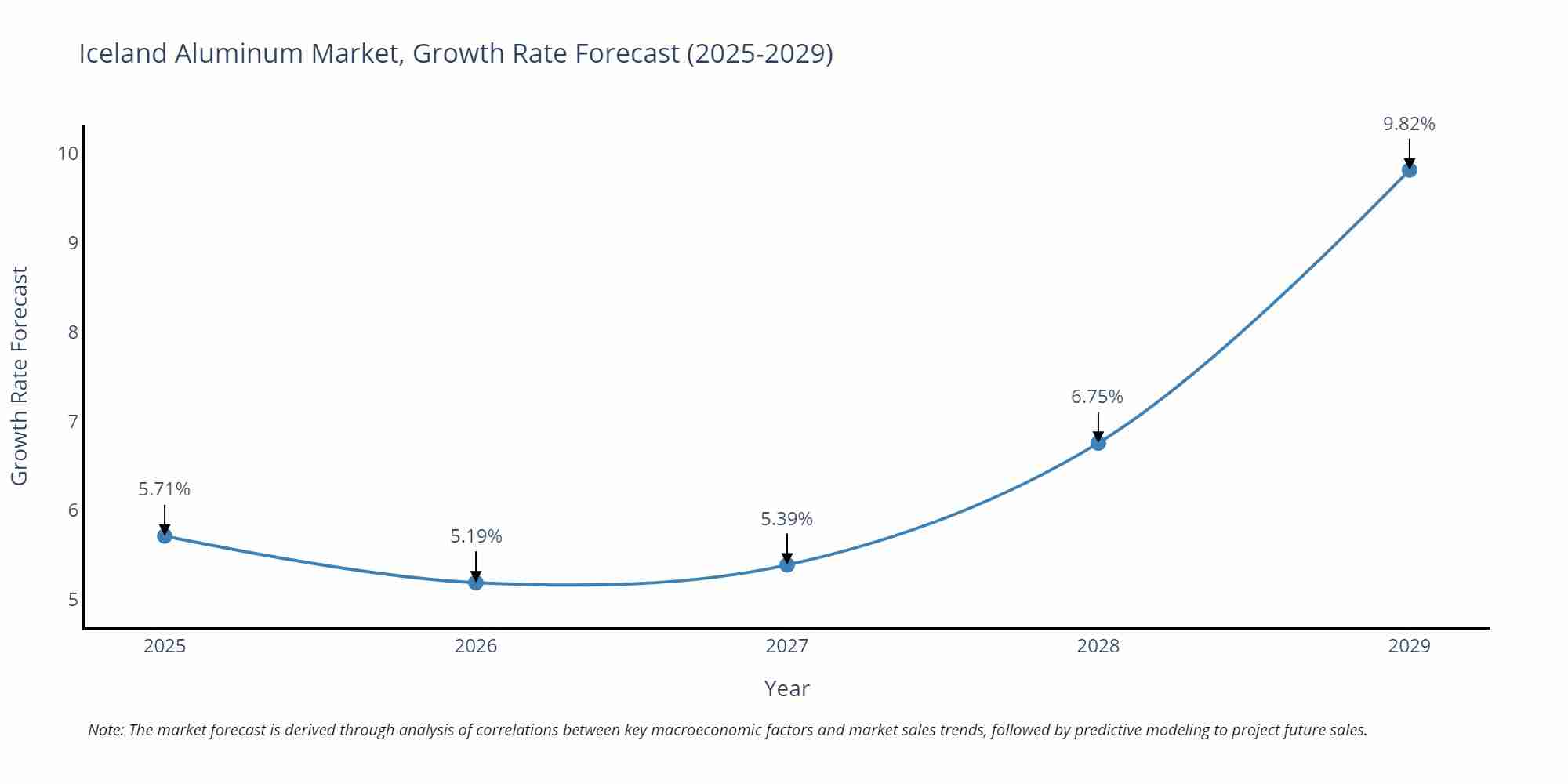 Iceland Aluminum Market Growth Rate