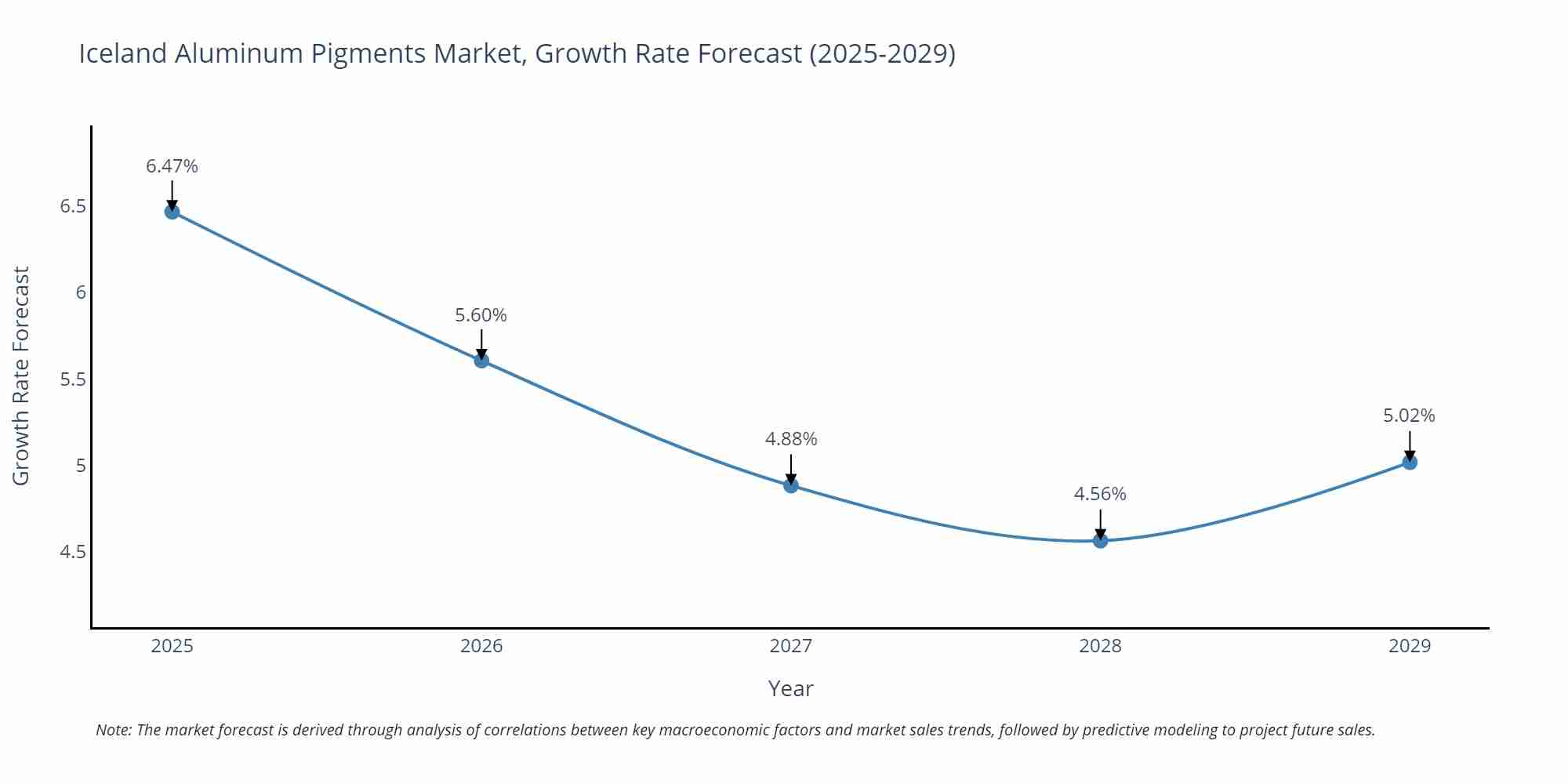 Iceland Aluminum Pigments Market Size Growth Rate