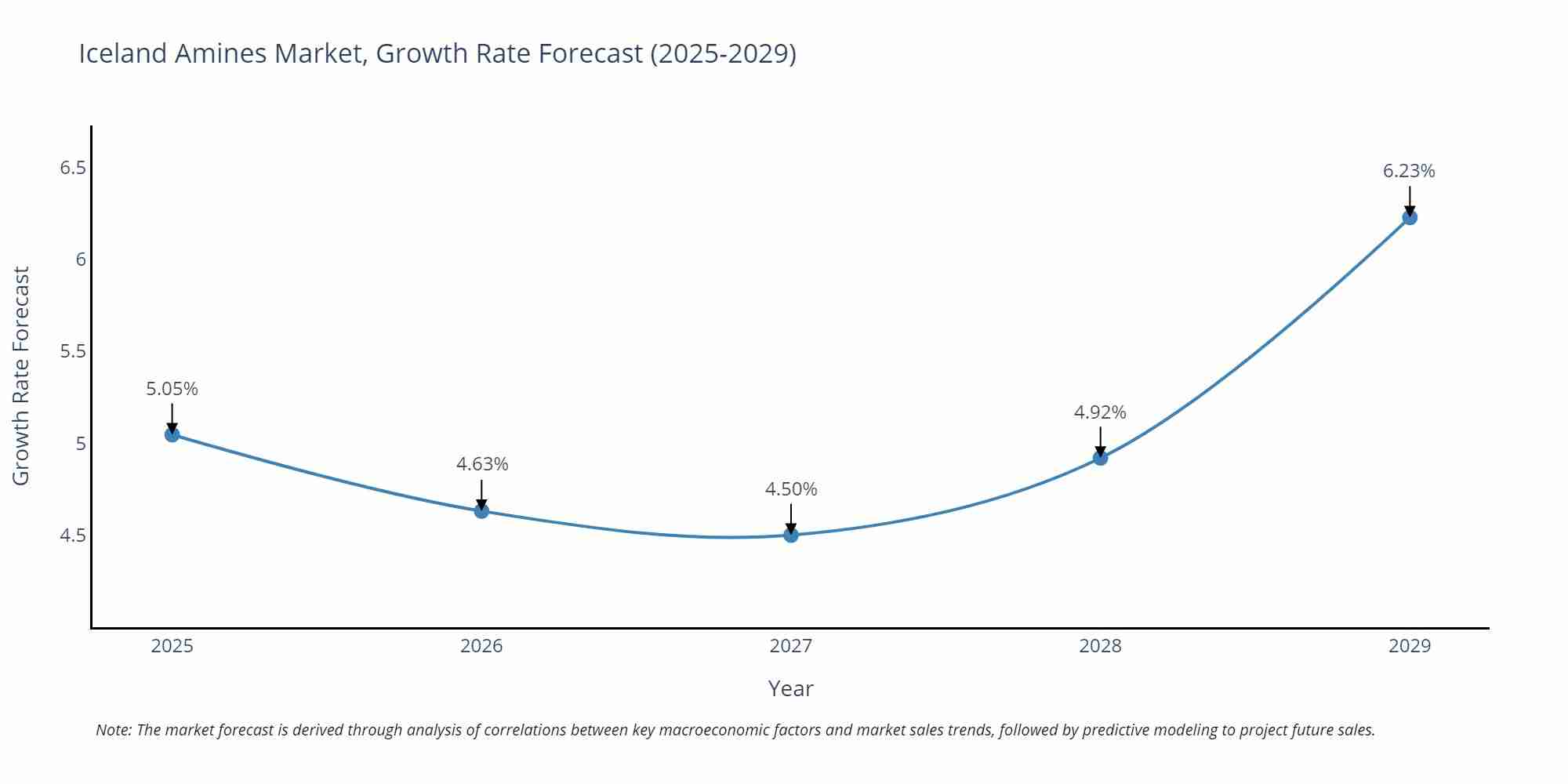 Iceland Amines Market Growth Rate