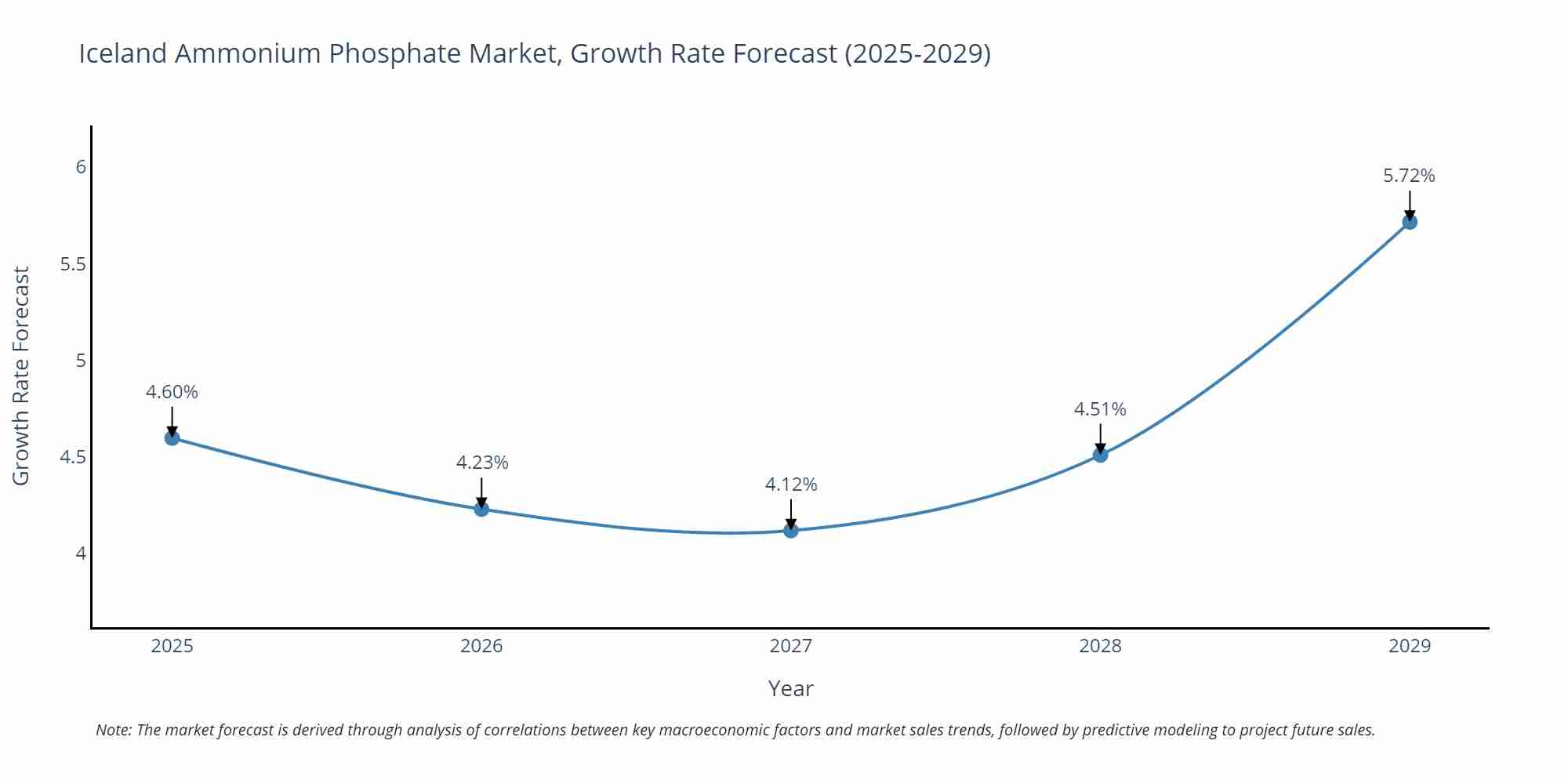 Iceland Ammonium Phosphate Market Growth Rate