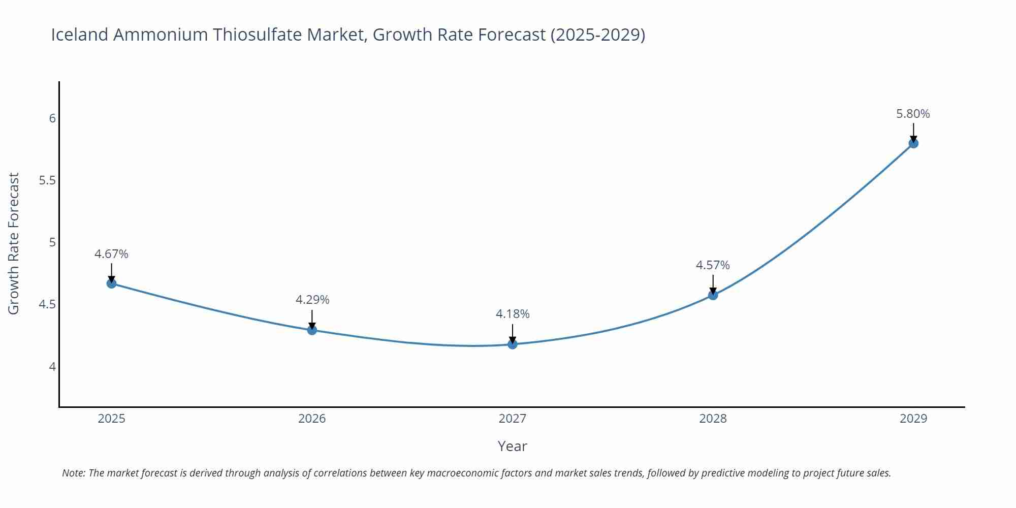 Iceland Ammonium Thiosulfate Market Growth Rate