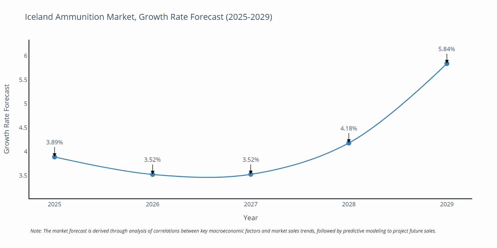 Iceland Ammunition Market Growth Rate