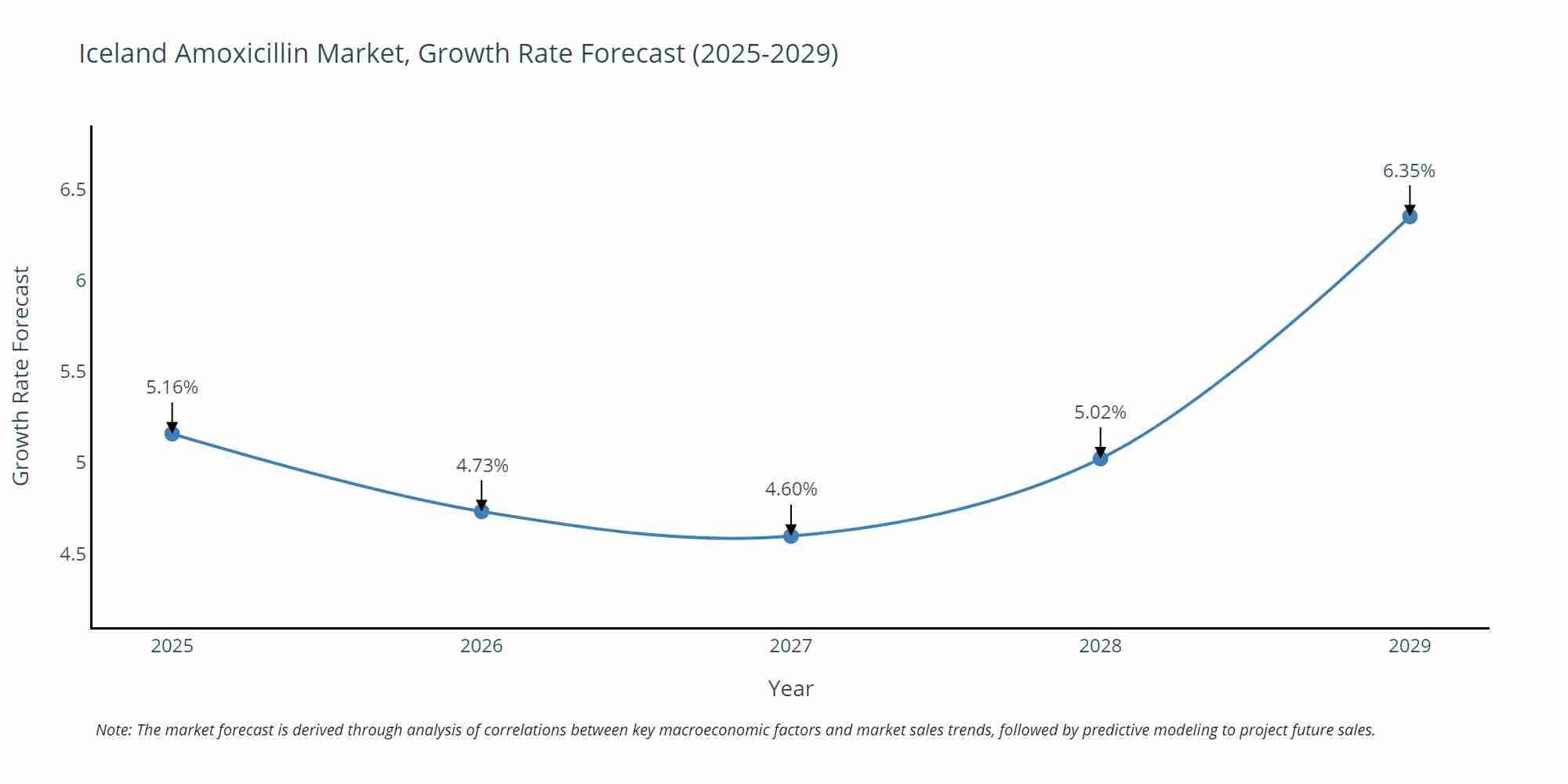 Iceland Amoxicillin Market Growth Rate