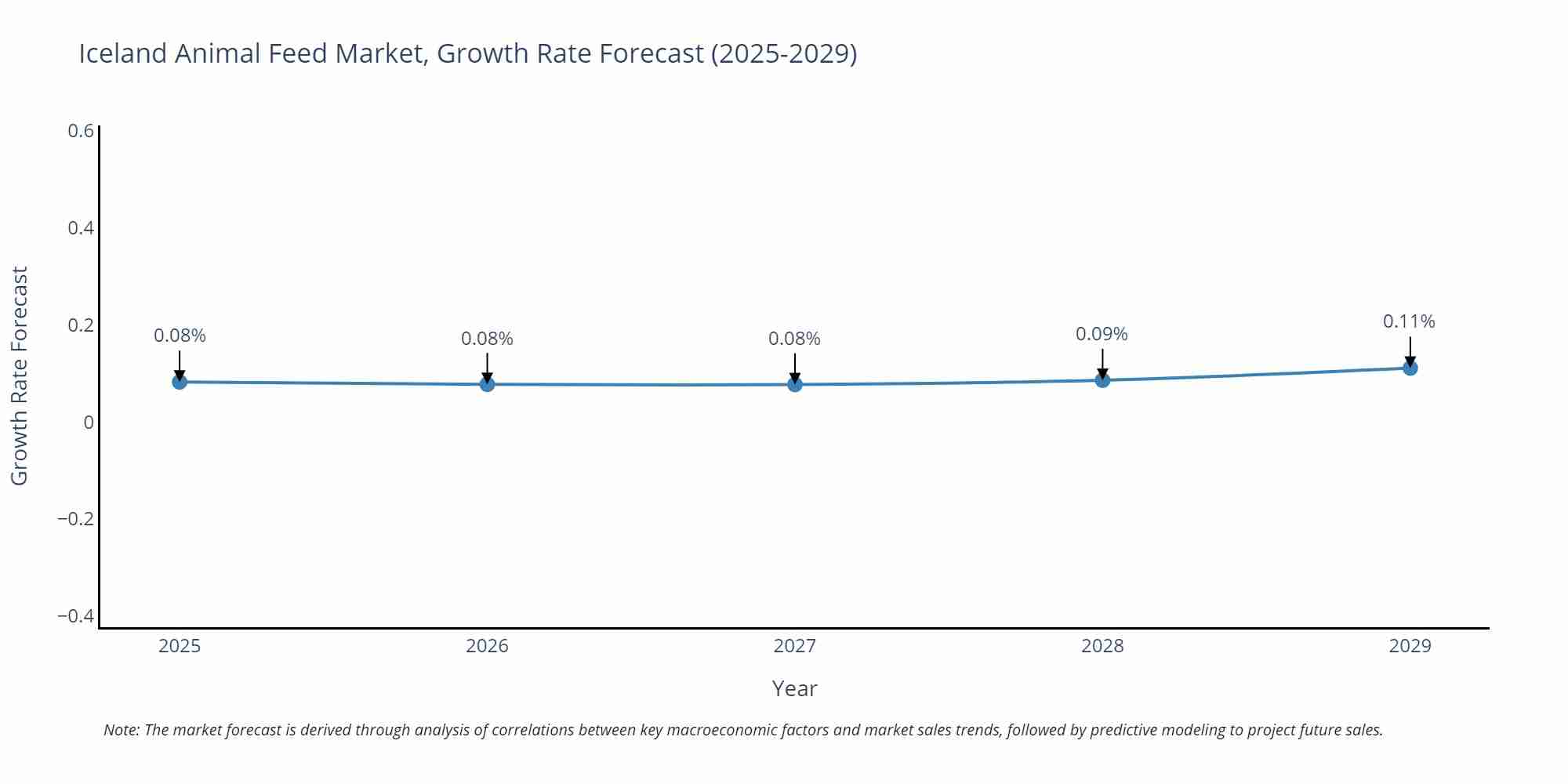 Iceland Animal Feed Market Size Growth Rate