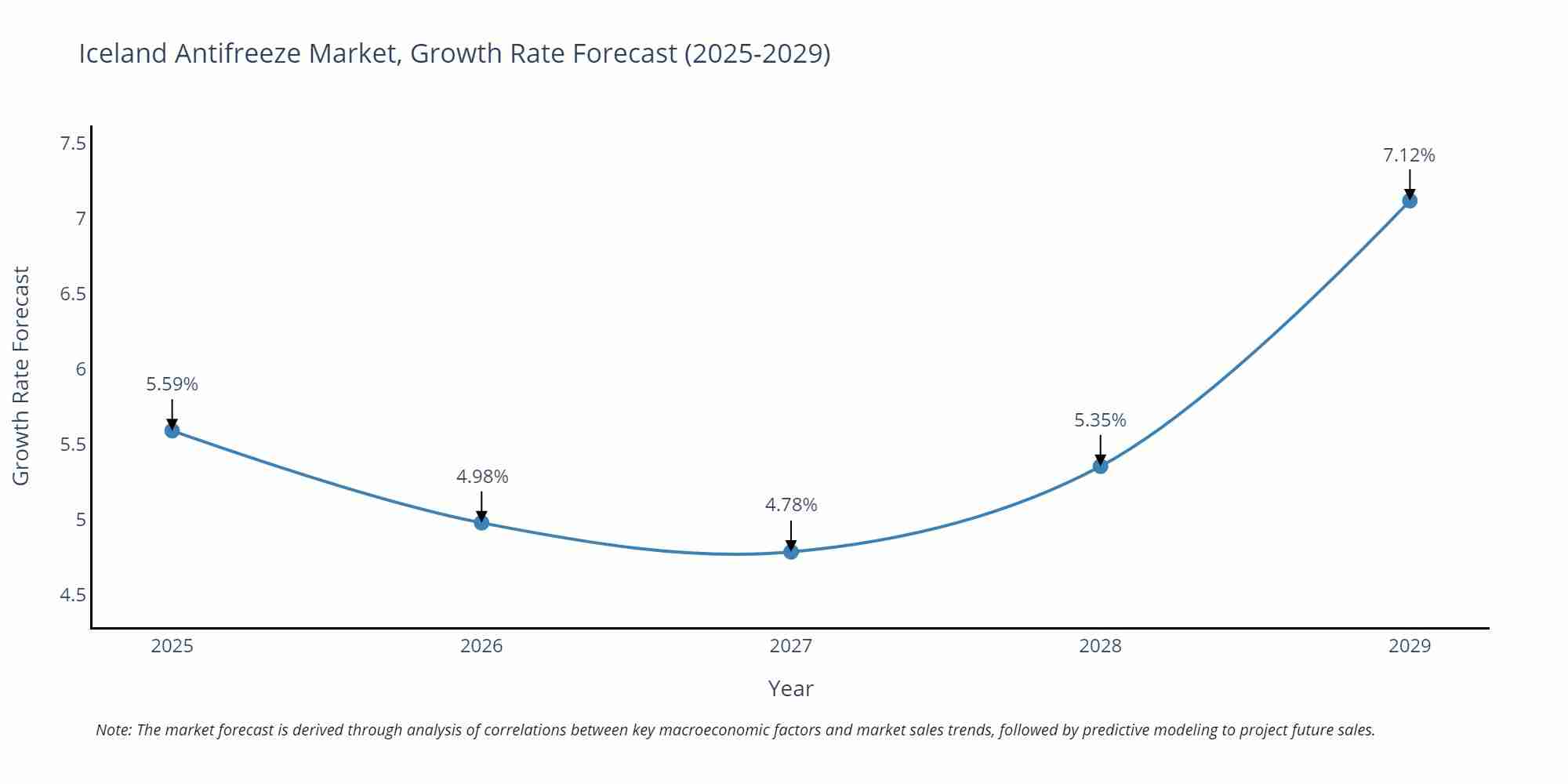 Iceland Antifreeze Market Growth Rate