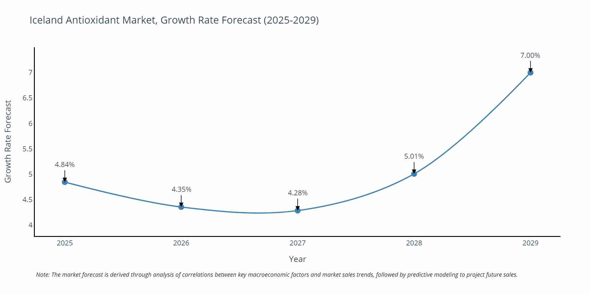 Iceland Antioxidant Market Growth Rate