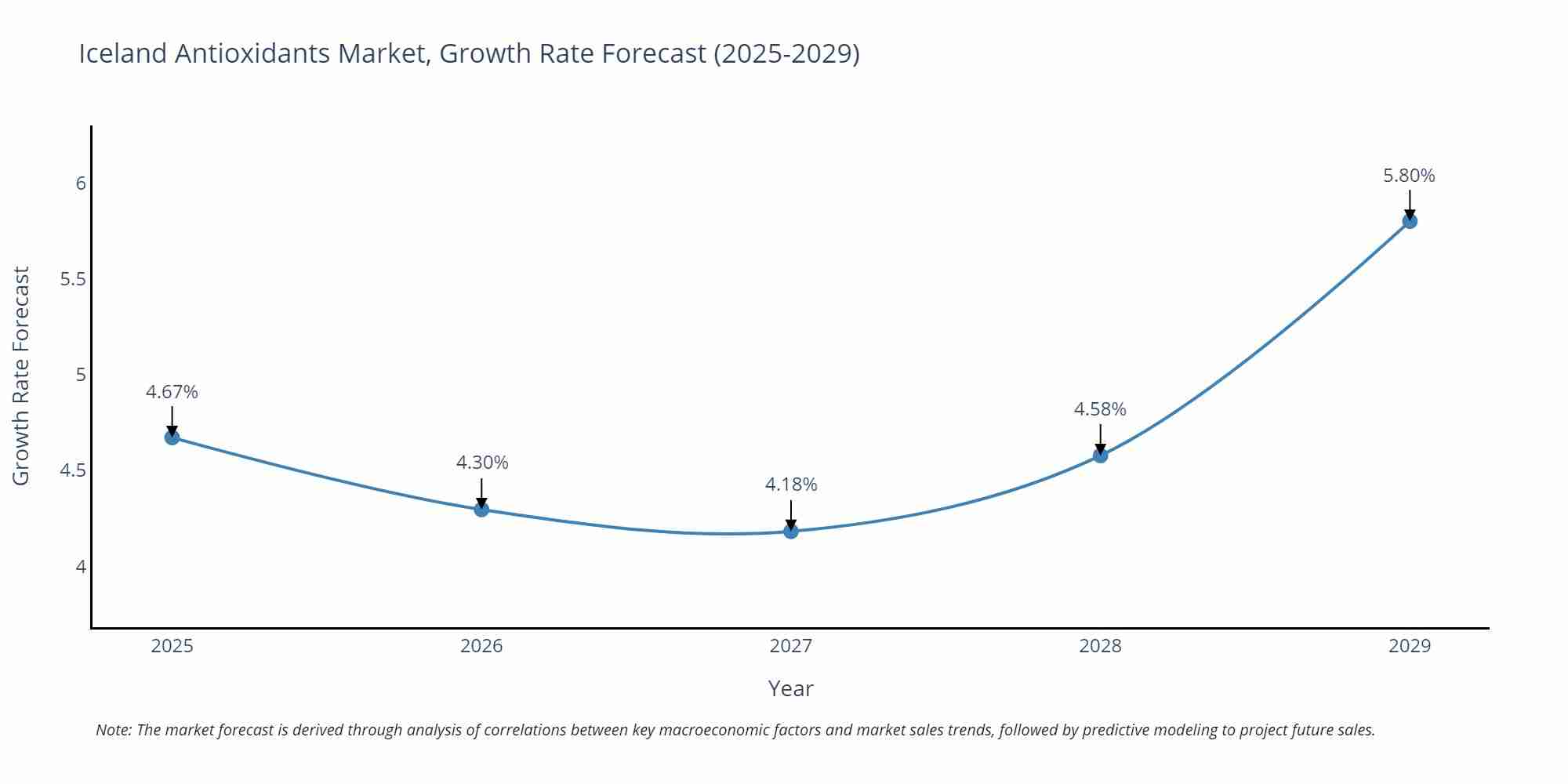Iceland Antioxidants Market Growth Rate