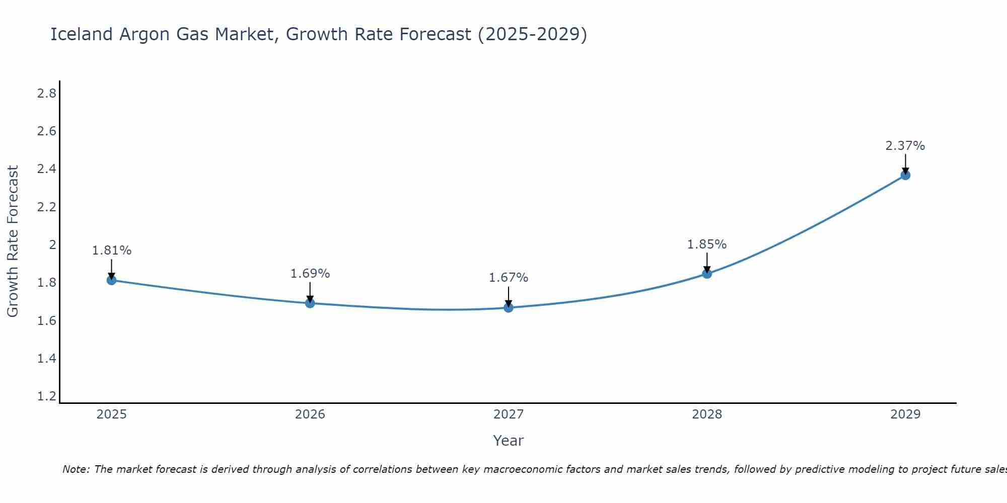 Iceland Argon Gas Market Growth Rate