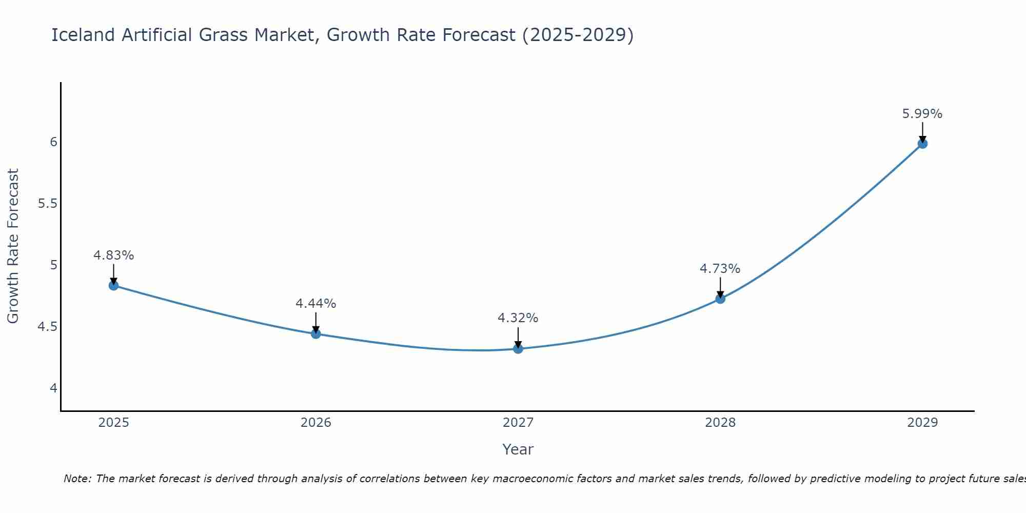 Iceland Artificial Grass Market Growth Rate