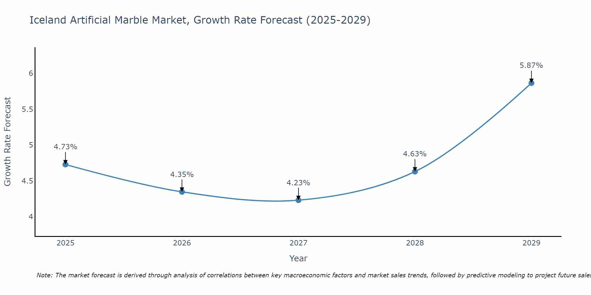 Iceland Artificial Marble Market Size Growth Rate