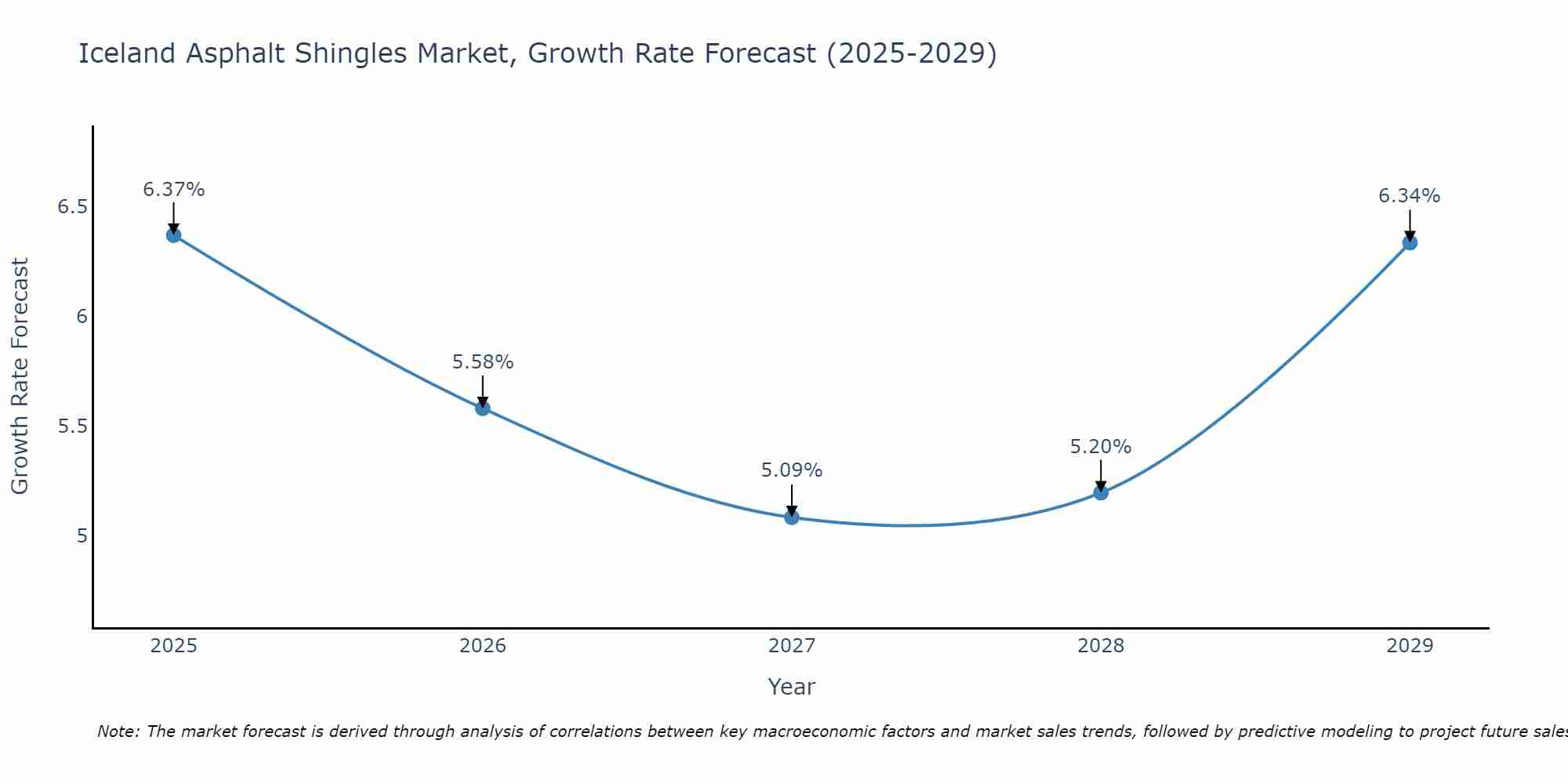 Iceland Asphalt Shingles Market Growth Rate