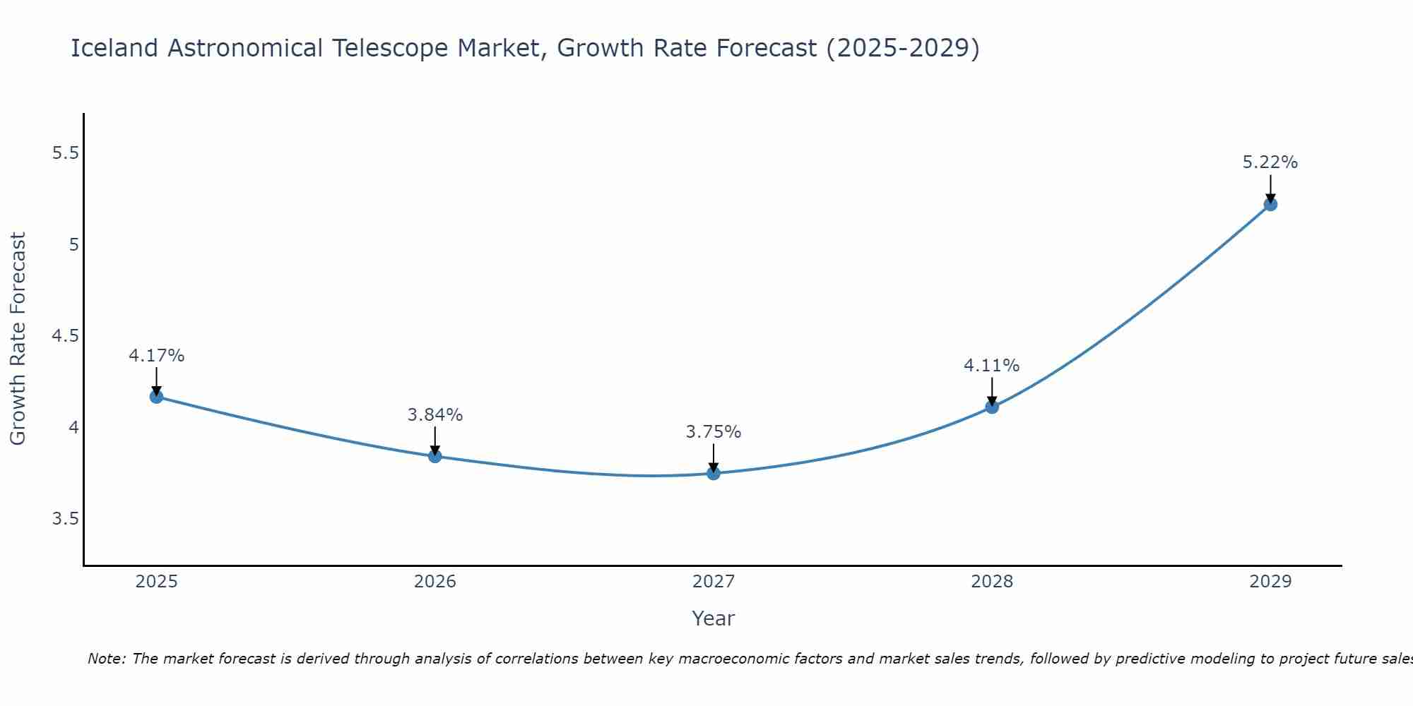 Iceland Astronomical Telescope Market Growth Rate