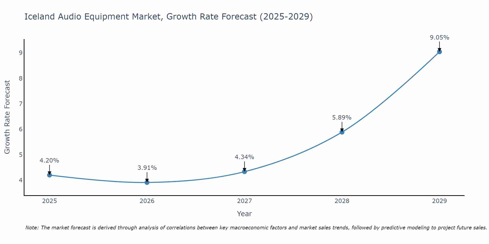 Iceland Audio Equipment Market Growth Rate