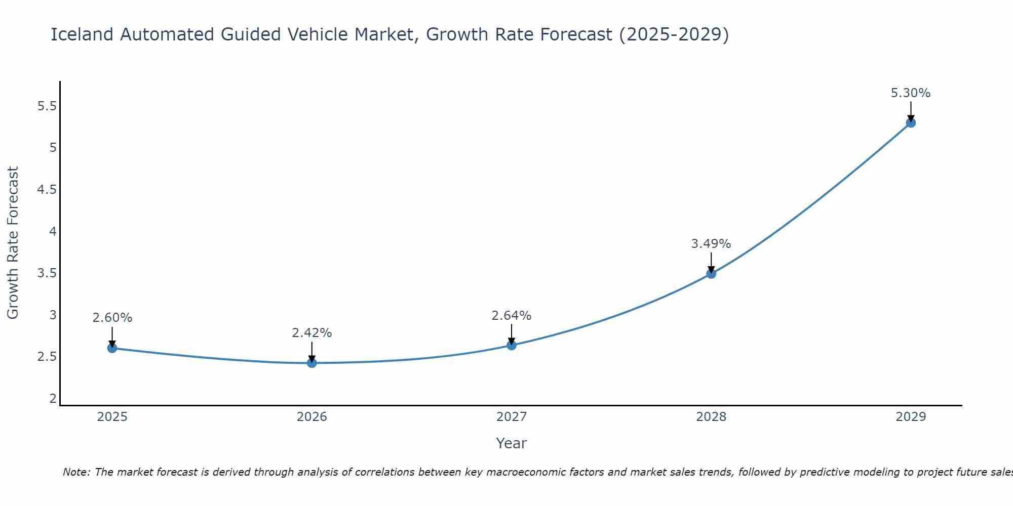Iceland Automated Guided Vehicle Market Growth Rate