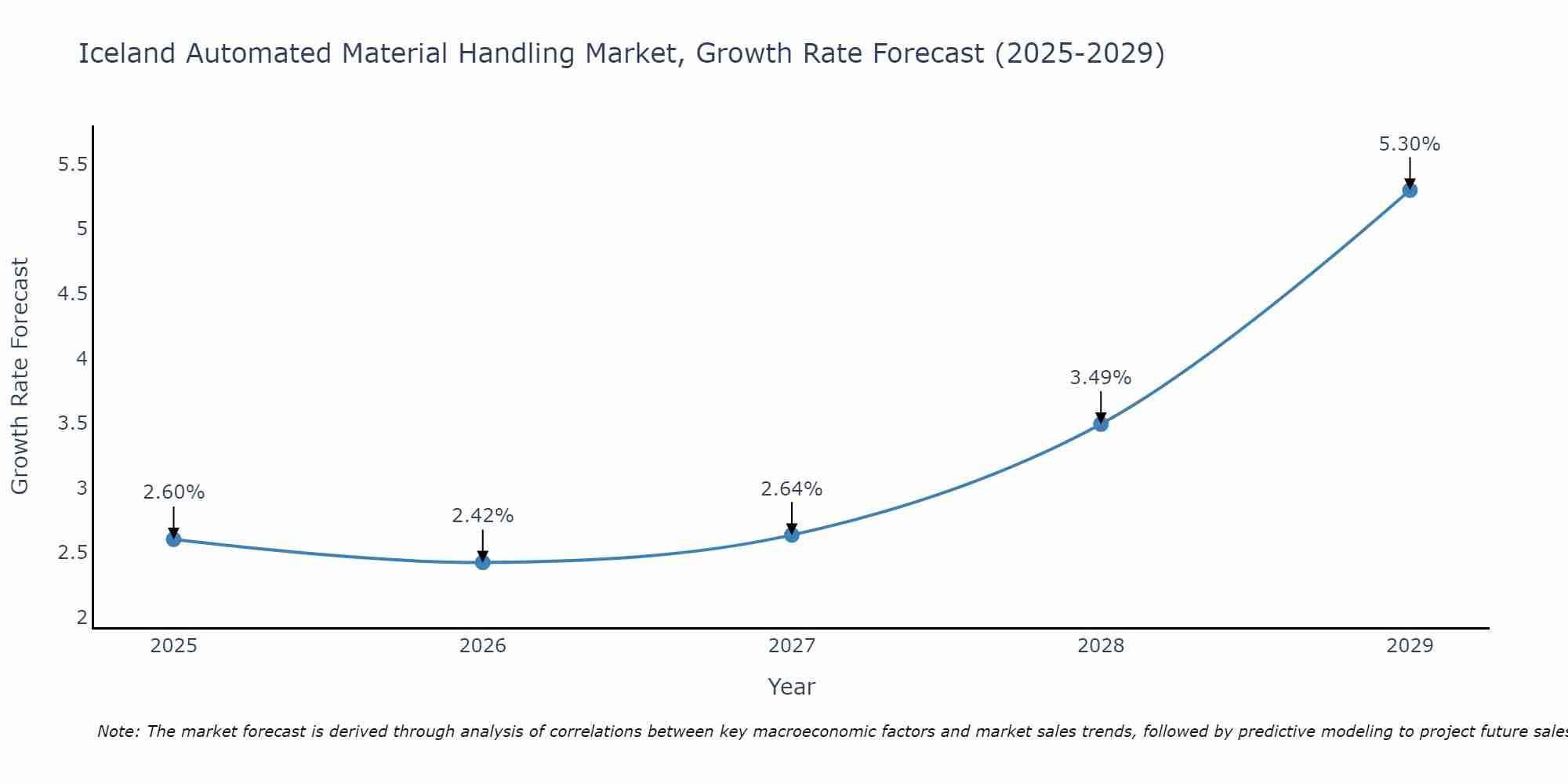 Iceland Automated Material Handling Market Growth Rate