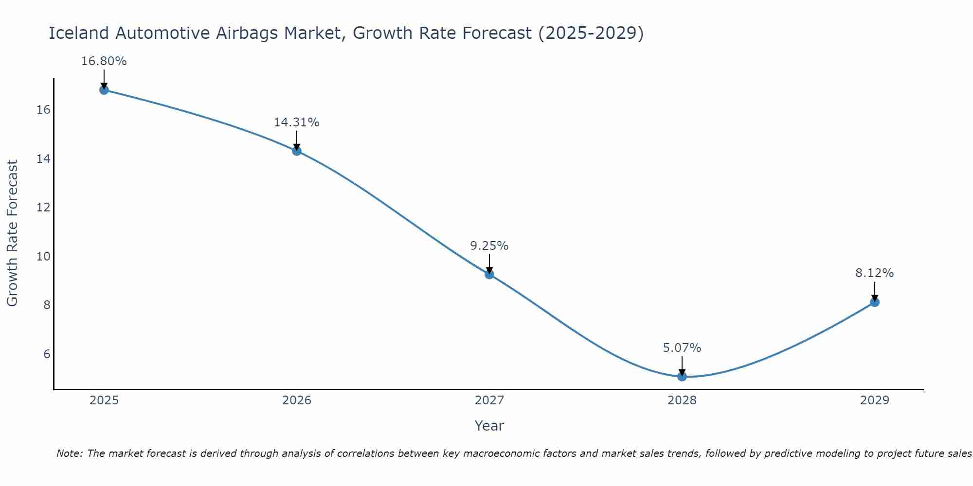 Iceland Automotive Airbags Market Growth Rate