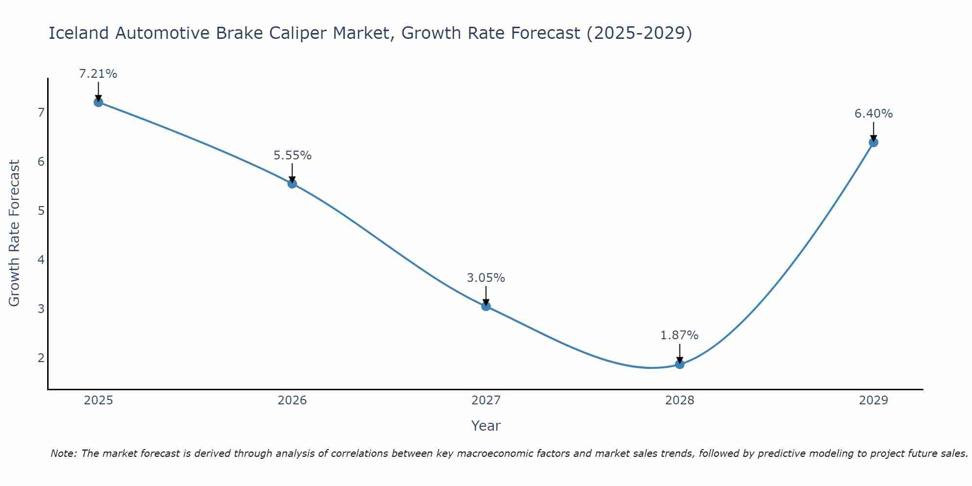 Iceland Automotive Brake Caliper Market Size Growth Rate