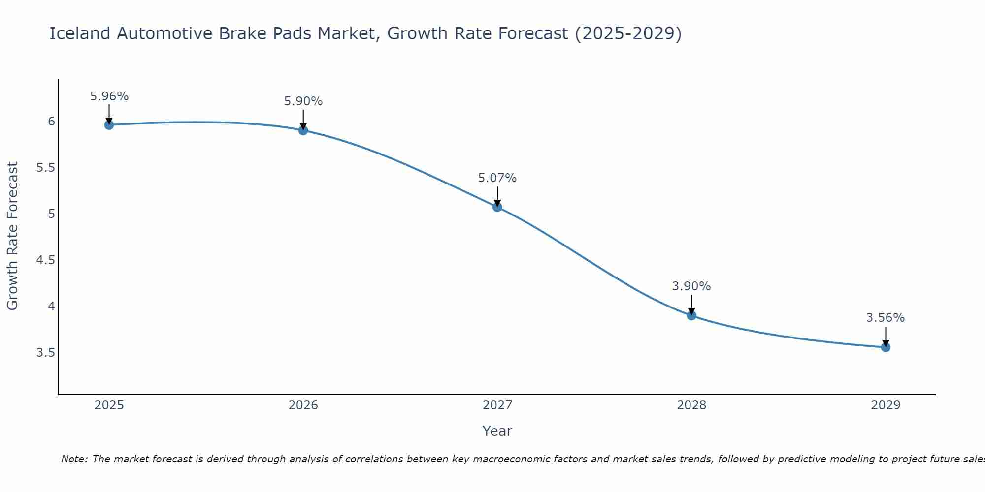 Iceland Automotive Brake Pads Market Growth Rate