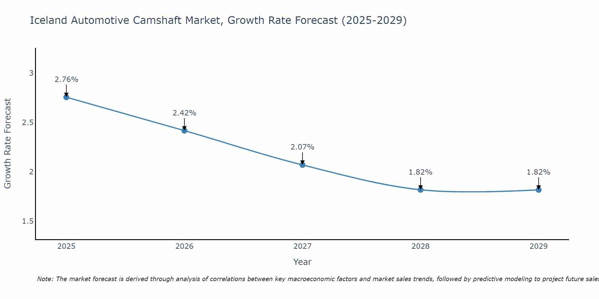 Iceland Automotive Camshaft Market Growth Rate