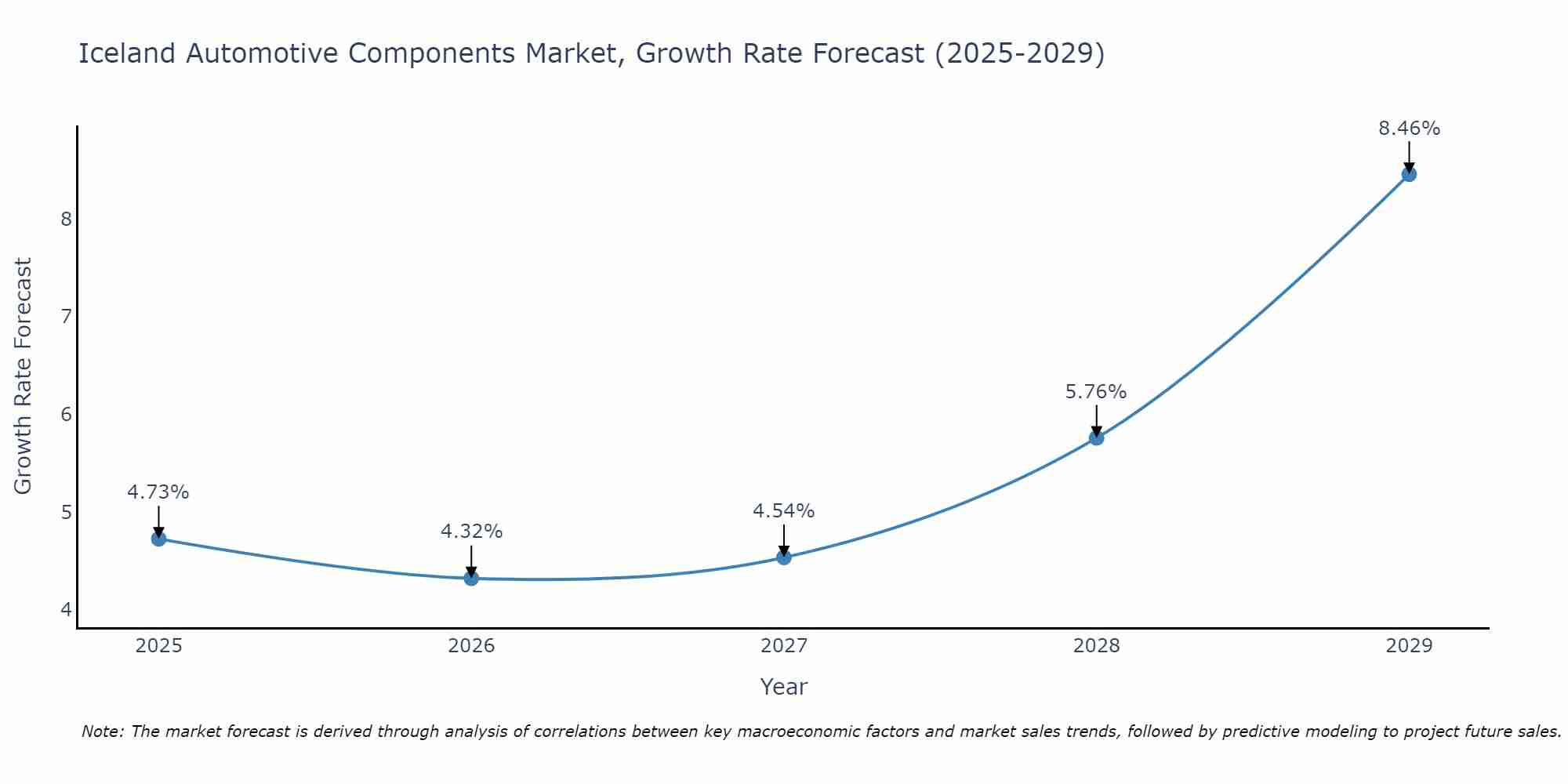Iceland Automotive Components Market Growth Rate