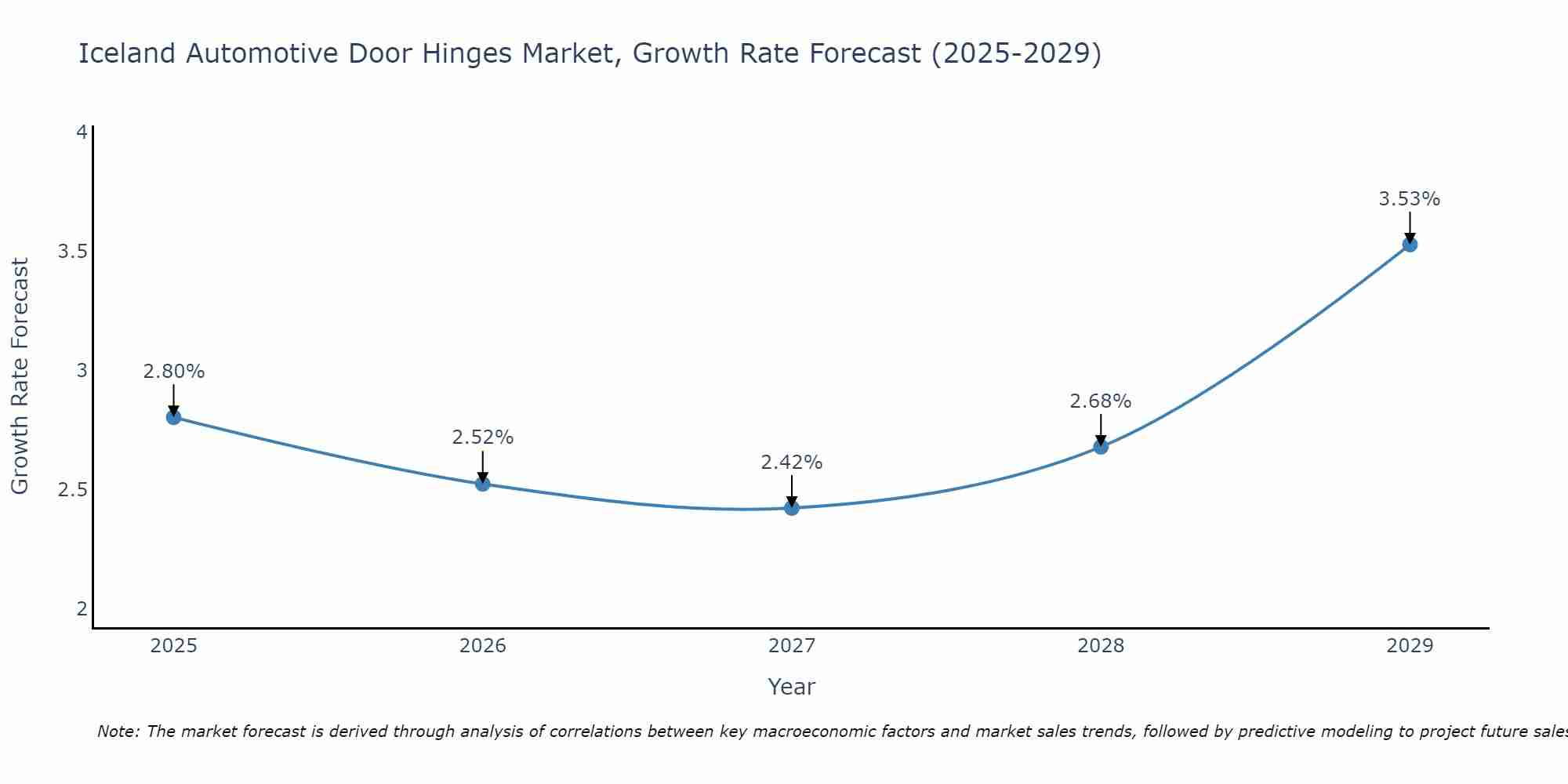 Iceland Automotive Door Hinges Market Size Growth Rate