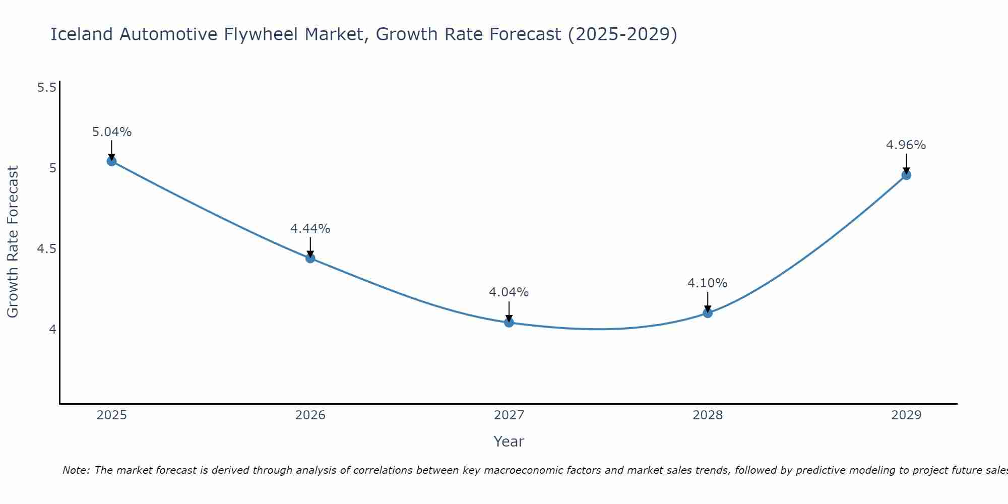 Iceland Automotive Flywheel Market Size Growth Rate