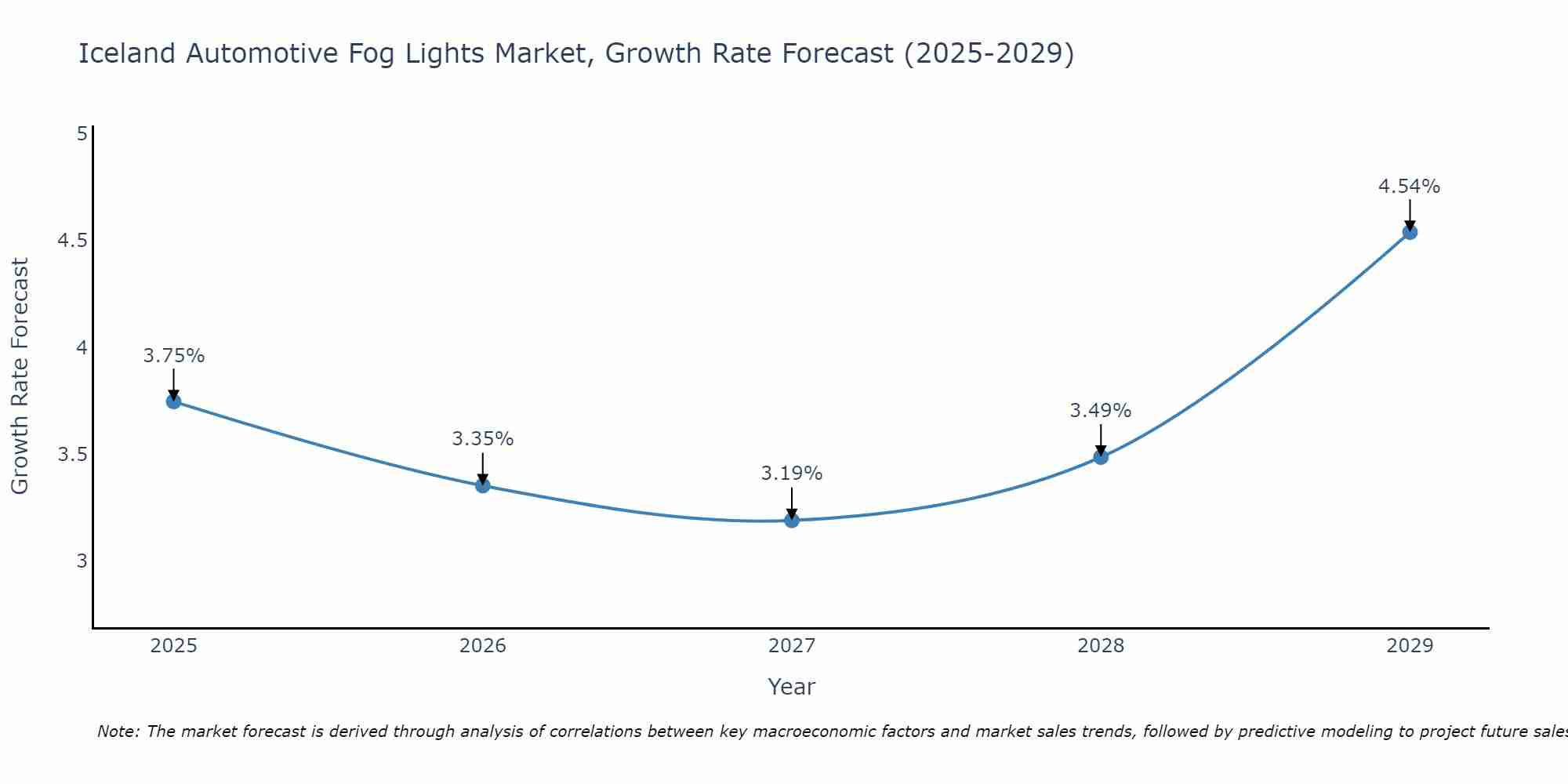 Iceland Automotive Fog Lights Market Growth Rate