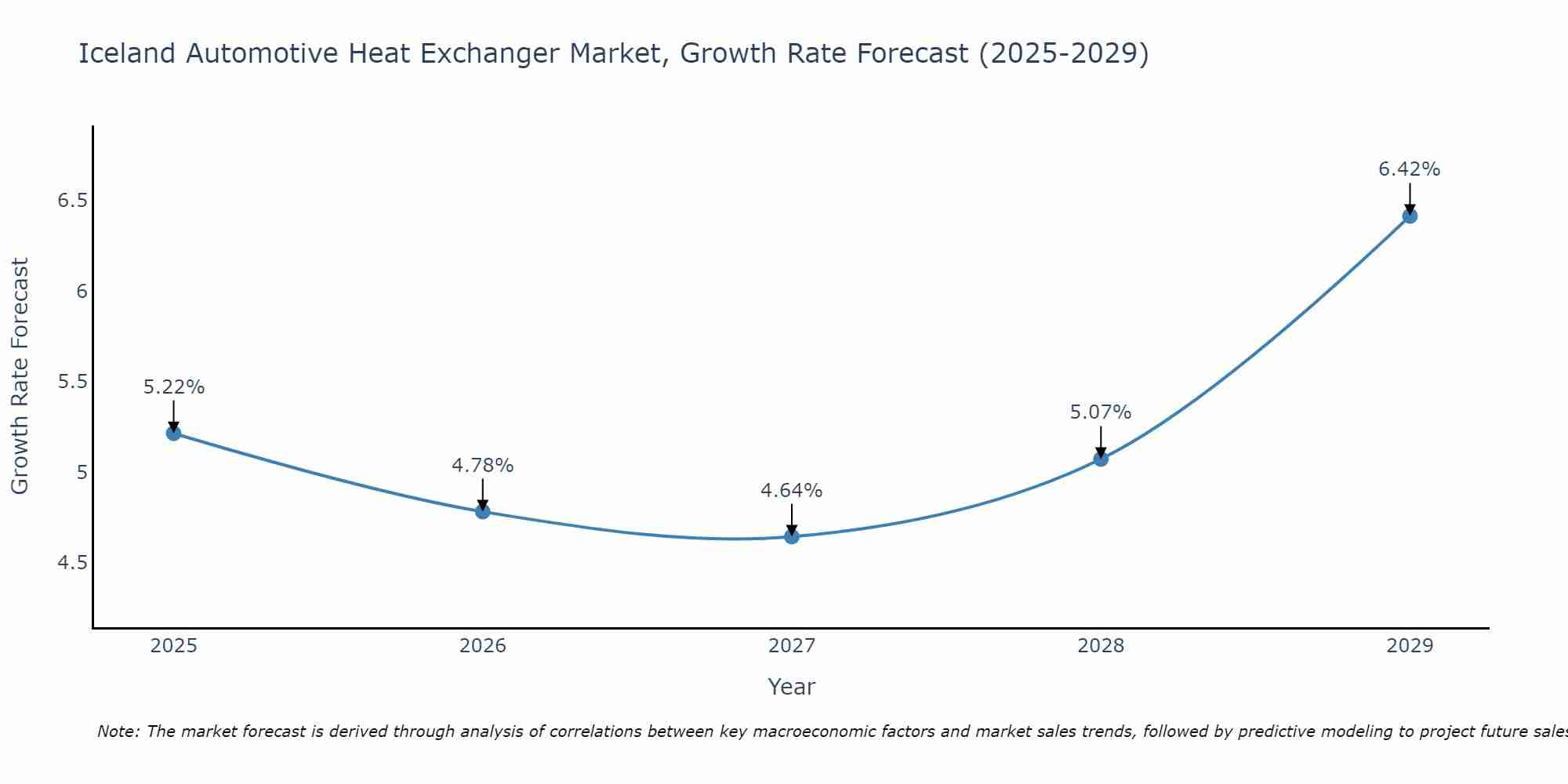 Iceland Automotive Heat Exchanger Market Growth Rate