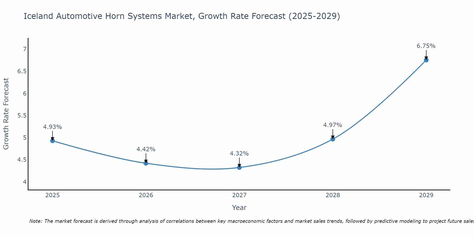 Iceland Automotive Horn Systems Market Growth Rate