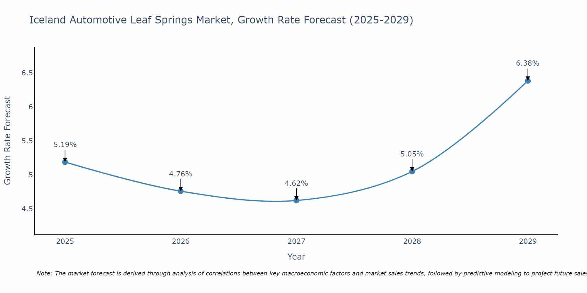 Iceland Automotive Leaf Springs Market Growth Rate