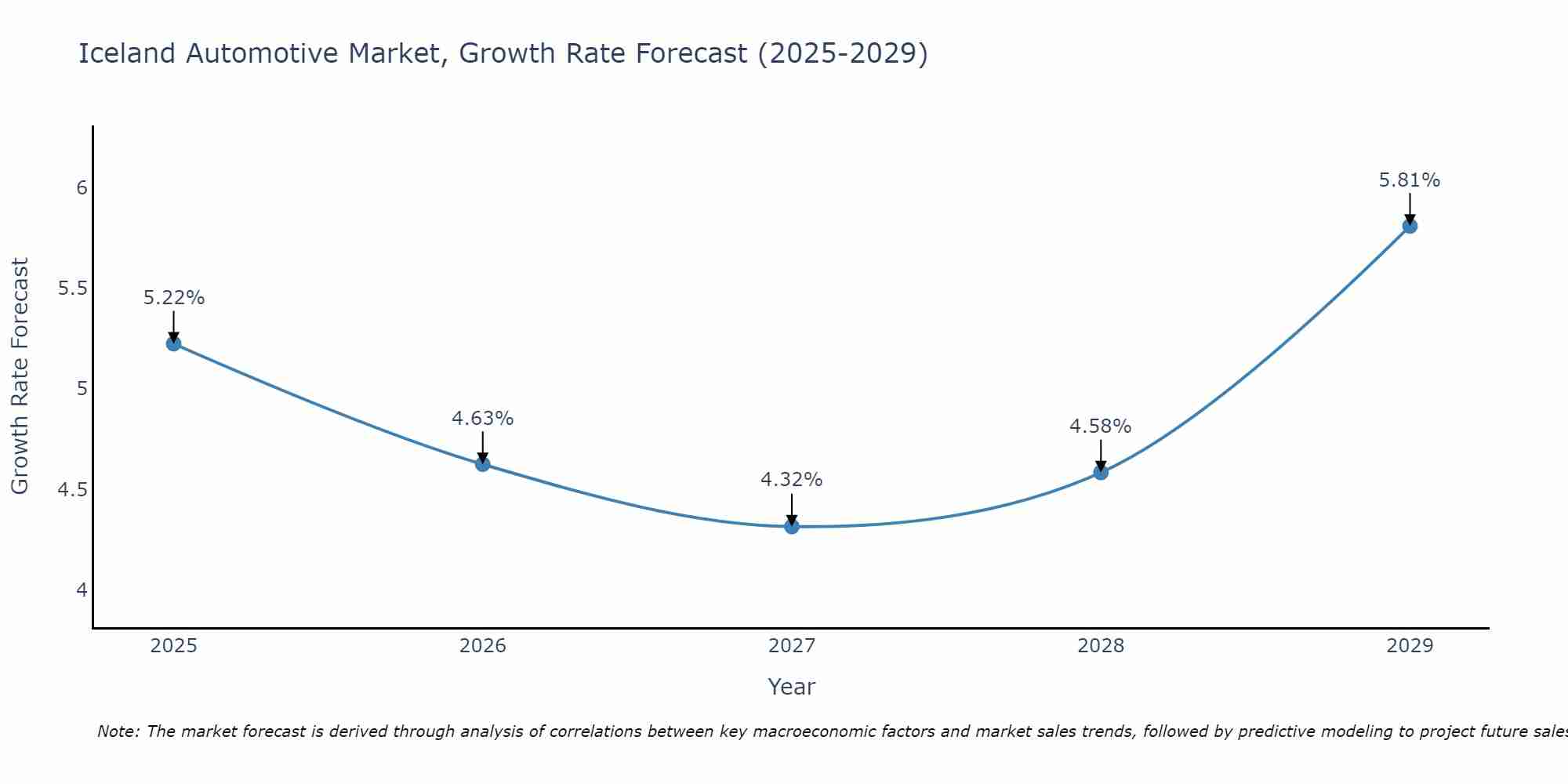 Iceland Automotive Market Growth Rate