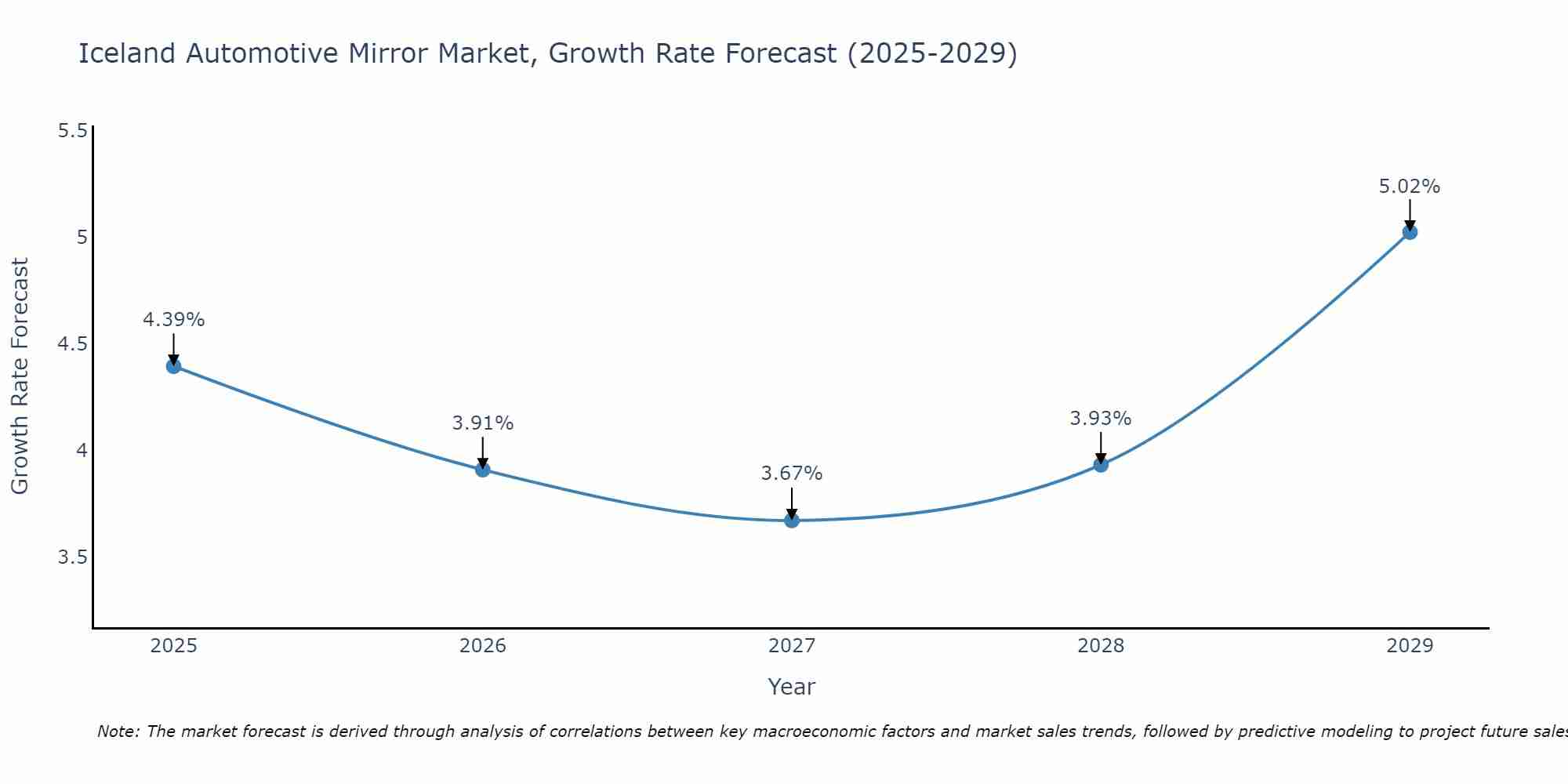Iceland Automotive Mirror Market Growth Rate