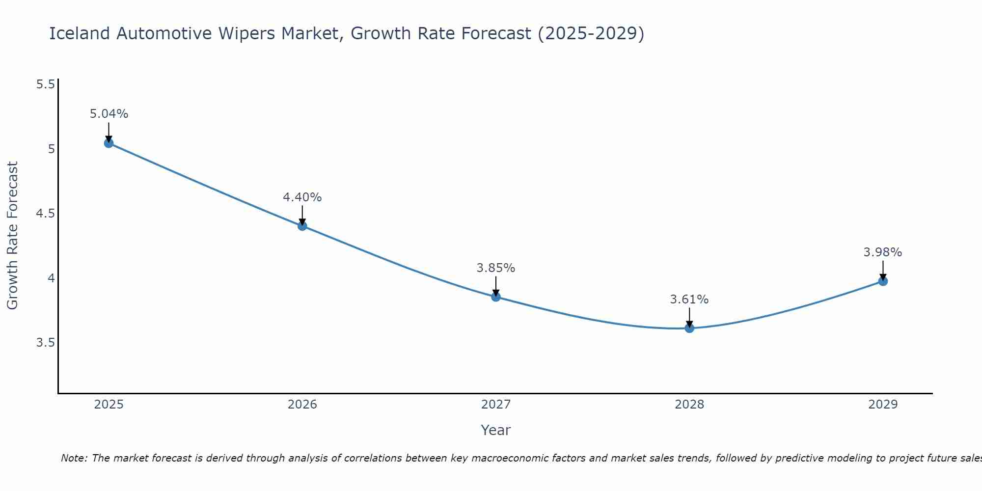 Iceland Automotive Wipers Market Growth Rate