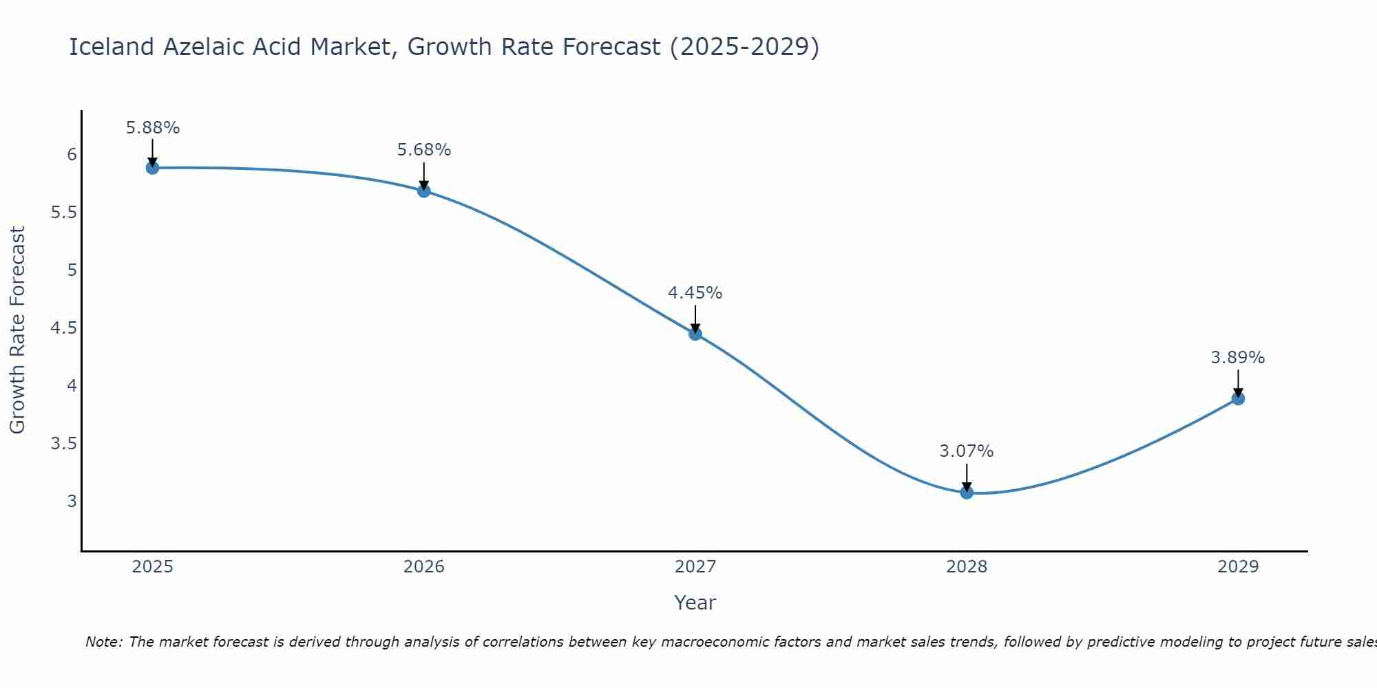 Iceland Azelaic Acid Market Size Growth Rate