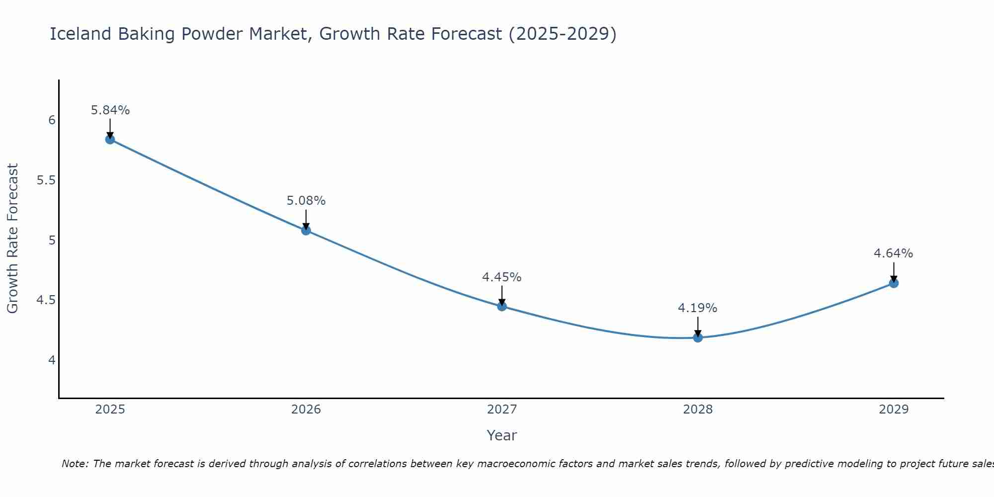 Iceland Baking Powder Market Growth Rate