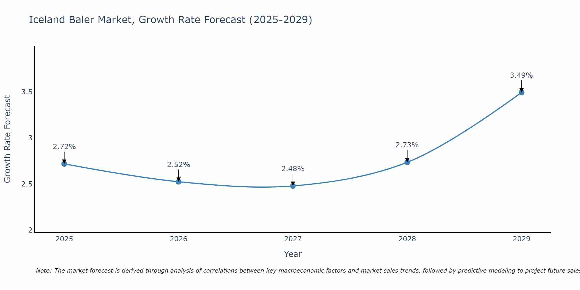 Iceland Baler Market Growth Rate