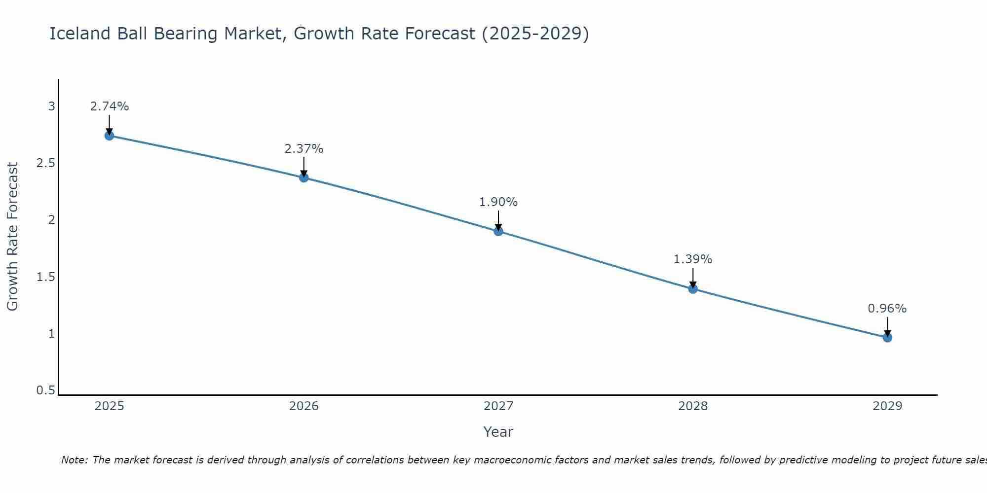 Iceland Ball Bearing Market Growth Rate