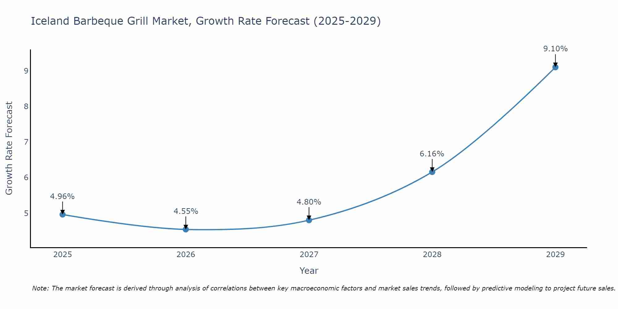 Iceland Barbeque Grill Market Size Growth Rate