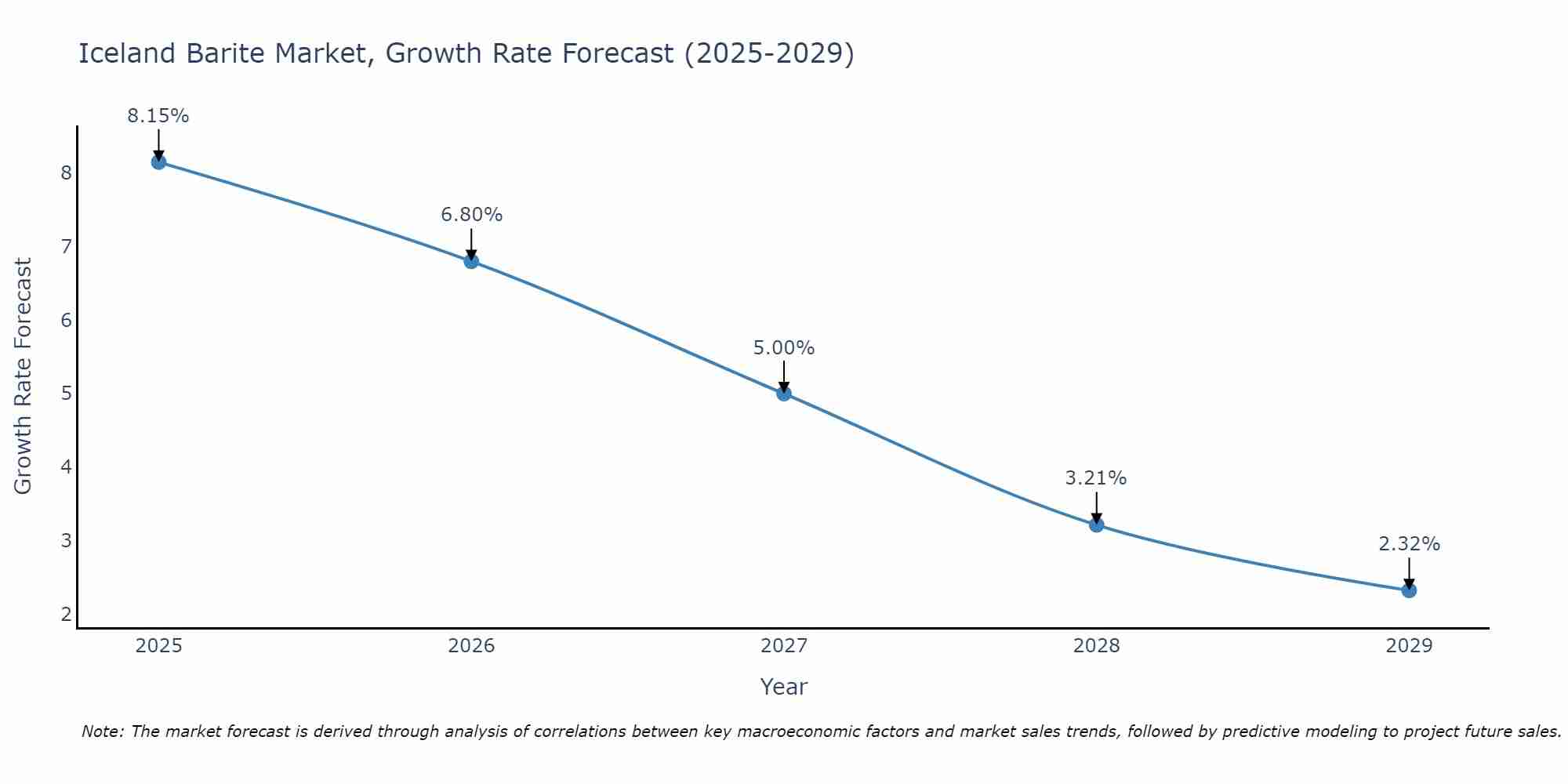 Iceland Barite Market Growth Rate