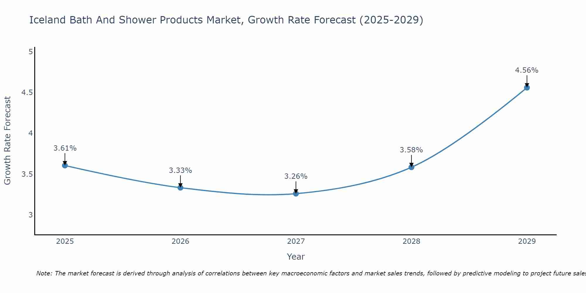 Iceland Bath And Shower Products Market Growth Rate