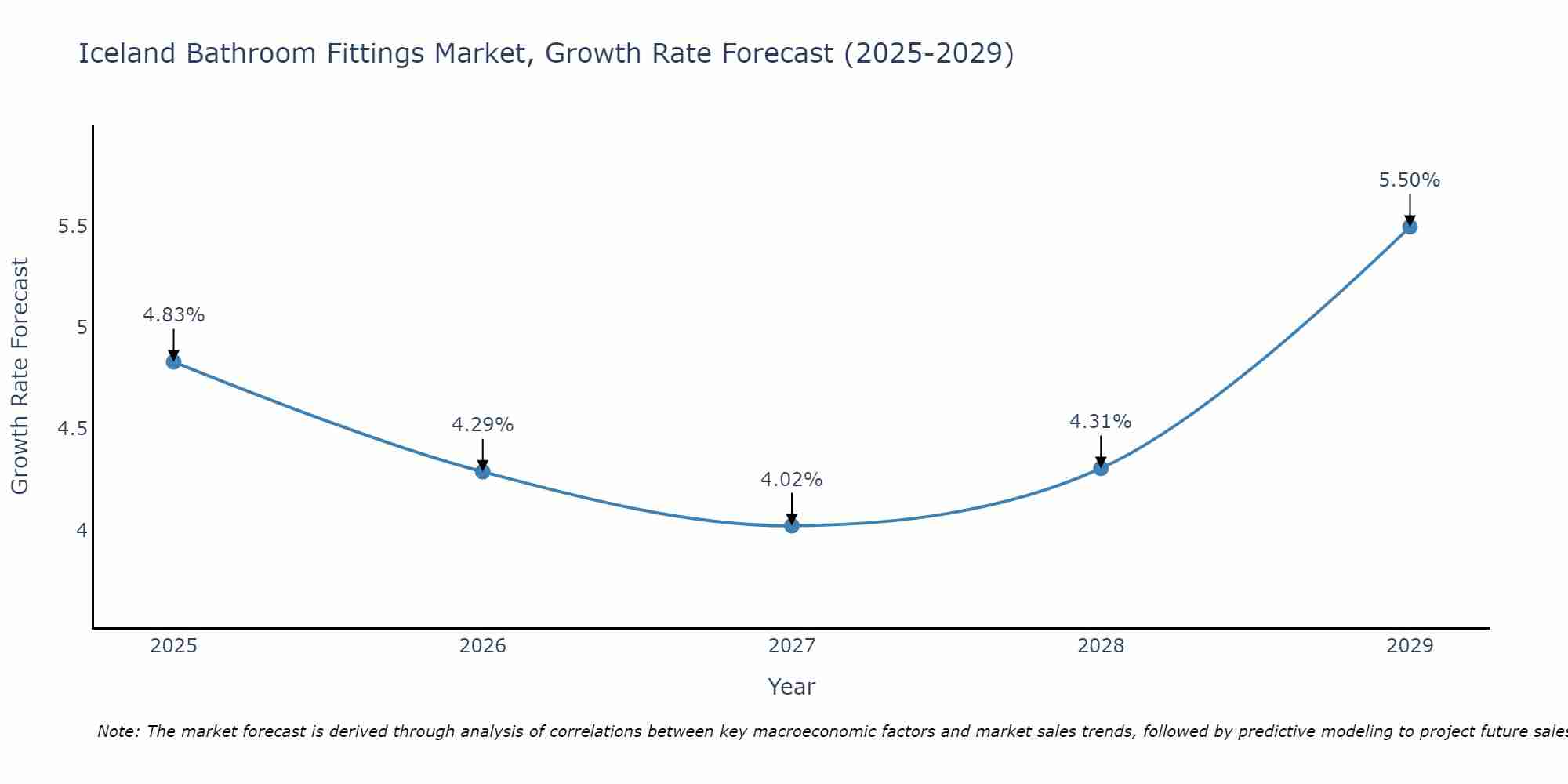 Iceland Bathroom Fittings Market Growth Rate