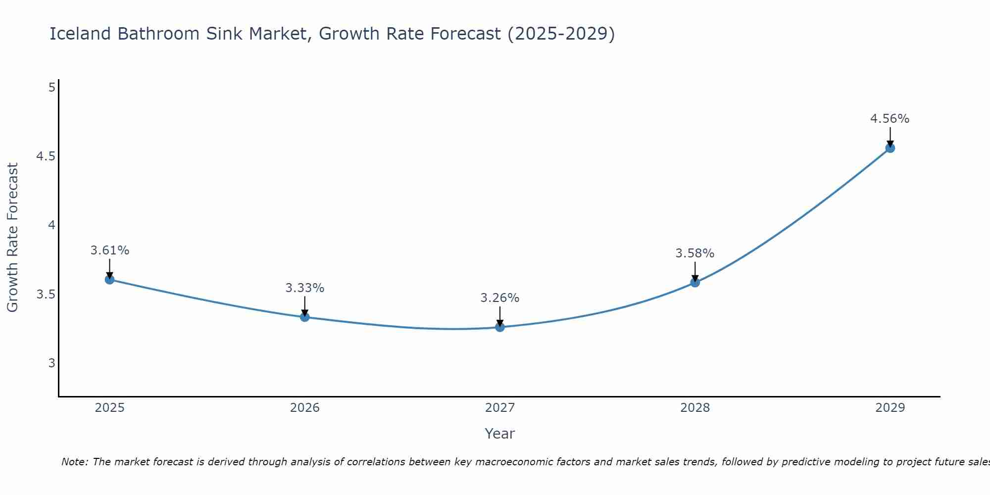 Iceland Bathroom Sink Market Growth Rate