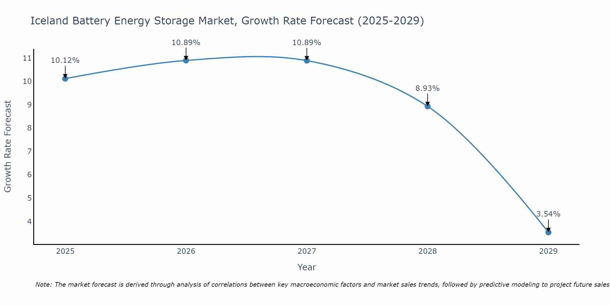 Iceland Battery Energy Storage Market Growth Rate