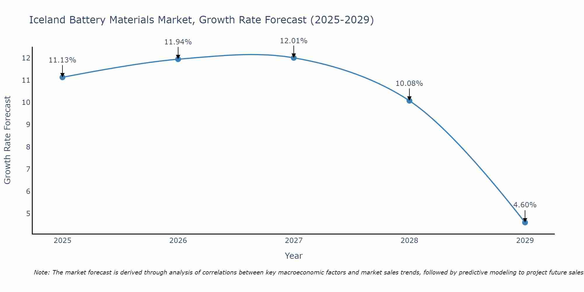Iceland Battery Materials Market Size Growth Rate