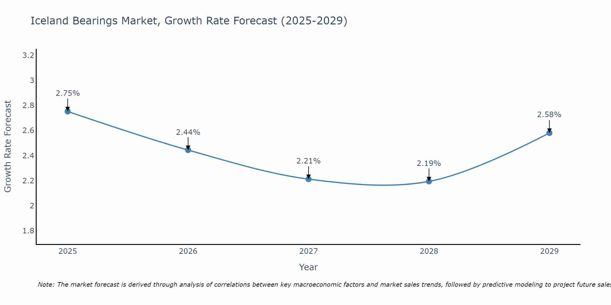 Iceland Bearings Market Growth Rate