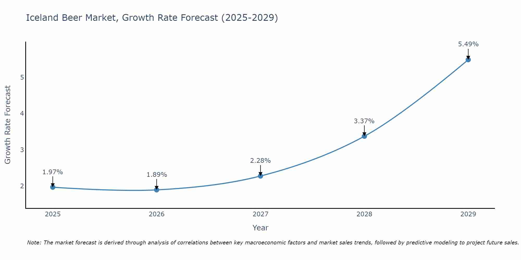 Iceland Beer Market Growth Rate
